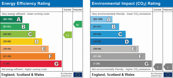 EPC Summary for 2 Bedroom Town House, Rugby Street, Wilmorton